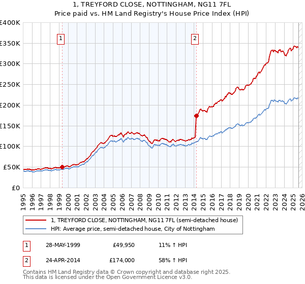 1, TREYFORD CLOSE, NOTTINGHAM, NG11 7FL: Price paid vs HM Land Registry's House Price Index
