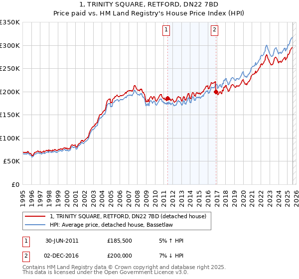 1, TRINITY SQUARE, RETFORD, DN22 7BD: Price paid vs HM Land Registry's House Price Index
