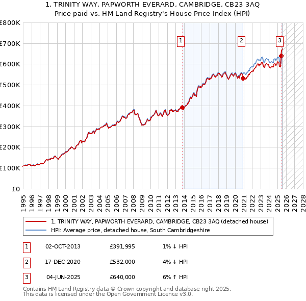 1, TRINITY WAY, PAPWORTH EVERARD, CAMBRIDGE, CB23 3AQ: Price paid vs HM Land Registry's House Price Index