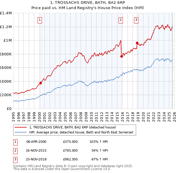 1, TROSSACHS DRIVE, BATH, BA2 6RP: Price paid vs HM Land Registry's House Price Index