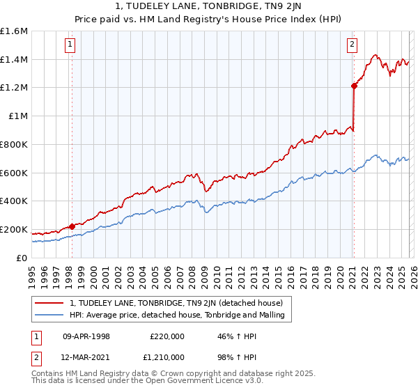1, TUDELEY LANE, TONBRIDGE, TN9 2JN: Price paid vs HM Land Registry's House Price Index