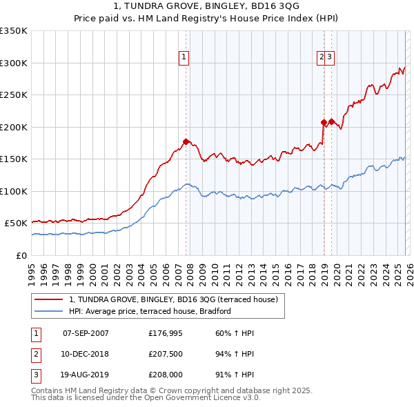 1, TUNDRA GROVE, BINGLEY, BD16 3QG: Price paid vs HM Land Registry's House Price Index