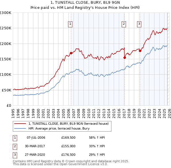 1, TUNSTALL CLOSE, BURY, BL9 9GN: Price paid vs HM Land Registry's House Price Index