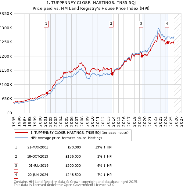 1, TUPPENNEY CLOSE, HASTINGS, TN35 5QJ: Price paid vs HM Land Registry's House Price Index