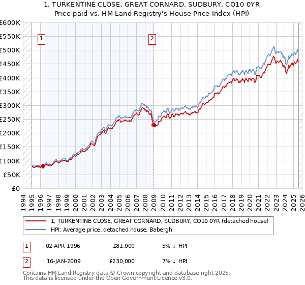 1, TURKENTINE CLOSE, GREAT CORNARD, SUDBURY, CO10 0YR: Price paid vs HM Land Registry's House Price Index