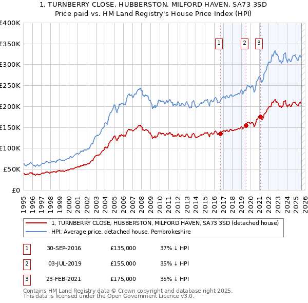 1, TURNBERRY CLOSE, HUBBERSTON, MILFORD HAVEN, SA73 3SD: Price paid vs HM Land Registry's House Price Index