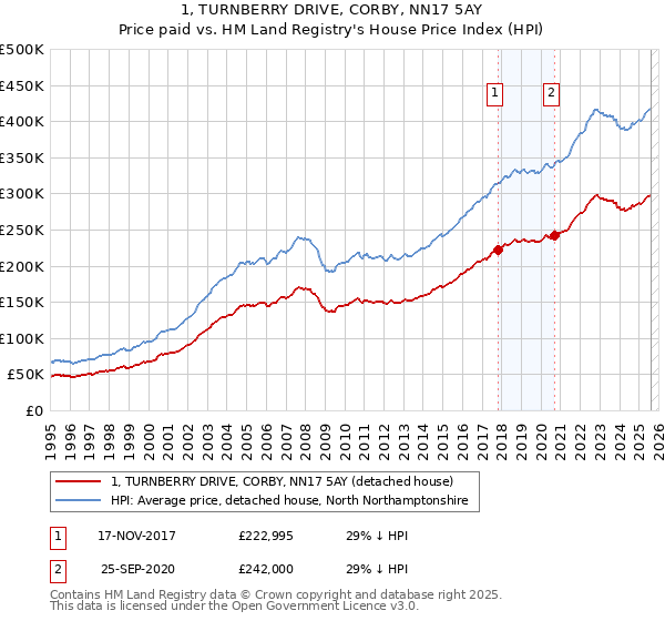 1, TURNBERRY DRIVE, CORBY, NN17 5AY: Price paid vs HM Land Registry's House Price Index