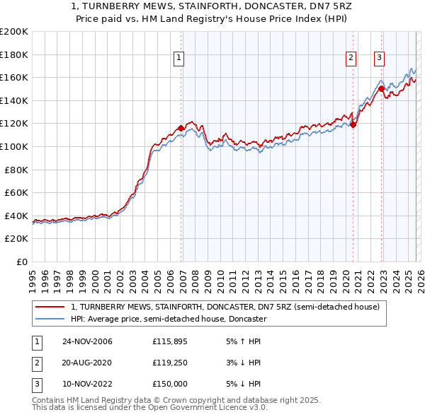 1, TURNBERRY MEWS, STAINFORTH, DONCASTER, DN7 5RZ: Price paid vs HM Land Registry's House Price Index