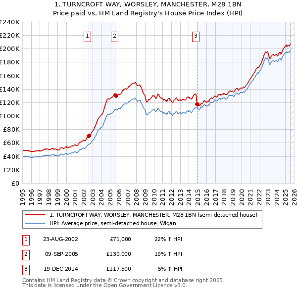 1, TURNCROFT WAY, WORSLEY, MANCHESTER, M28 1BN: Price paid vs HM Land Registry's House Price Index