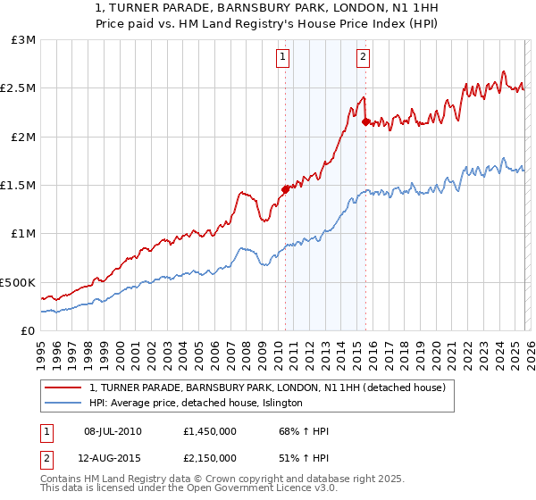 1, TURNER PARADE, BARNSBURY PARK, LONDON, N1 1HH: Price paid vs HM Land Registry's House Price Index