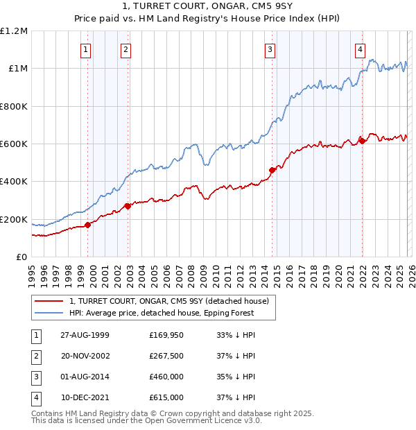 1, TURRET COURT, ONGAR, CM5 9SY: Price paid vs HM Land Registry's House Price Index