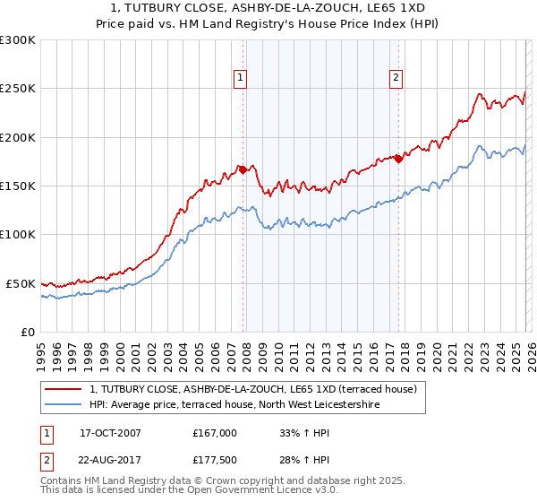 1, TUTBURY CLOSE, ASHBY-DE-LA-ZOUCH, LE65 1XD: Price paid vs HM Land Registry's House Price Index