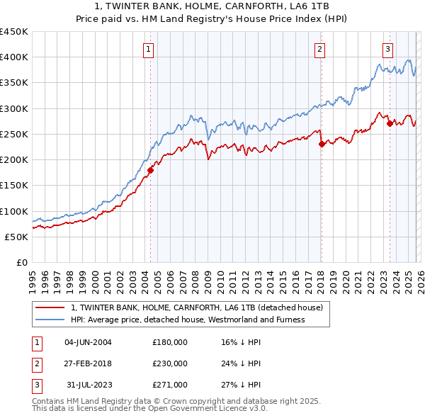 1, TWINTER BANK, HOLME, CARNFORTH, LA6 1TB: Price paid vs HM Land Registry's House Price Index