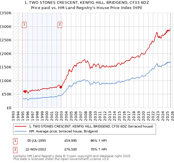 1, TWO STONES CRESCENT, KENFIG HILL, BRIDGEND, CF33 6DZ: Price paid vs HM Land Registry's House Price Index