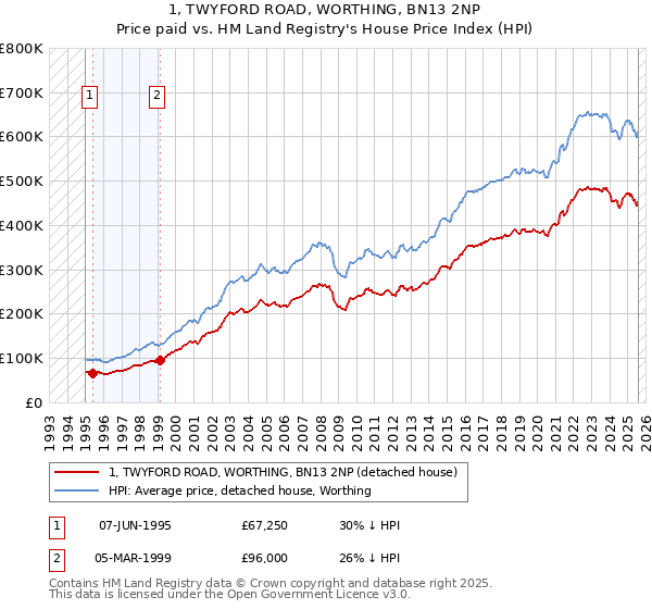 1, TWYFORD ROAD, WORTHING, BN13 2NP: Price paid vs HM Land Registry's House Price Index
