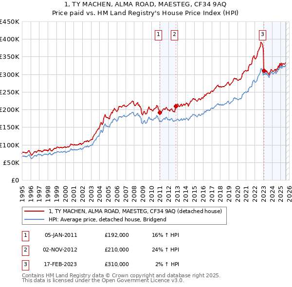 1, TY MACHEN, ALMA ROAD, MAESTEG, CF34 9AQ: Price paid vs HM Land Registry's House Price Index