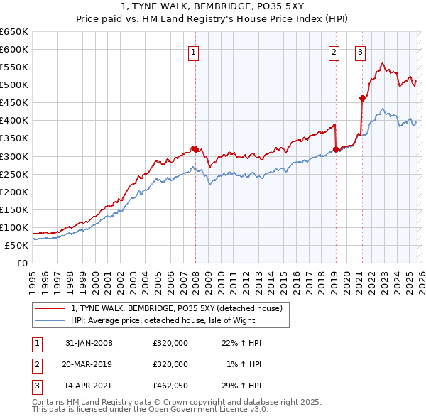 1, TYNE WALK, BEMBRIDGE, PO35 5XY: Price paid vs HM Land Registry's House Price Index