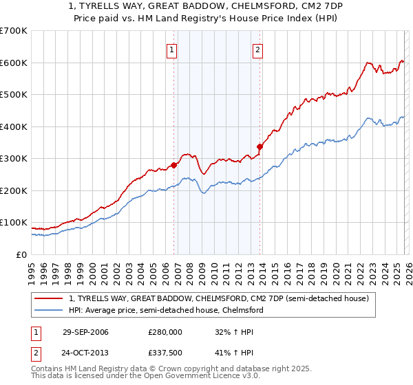 1, TYRELLS WAY, GREAT BADDOW, CHELMSFORD, CM2 7DP: Price paid vs HM Land Registry's House Price Index