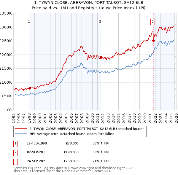 1, TYWYN CLOSE, ABERAVON, PORT TALBOT, SA12 6LB: Price paid vs HM Land Registry's House Price Index