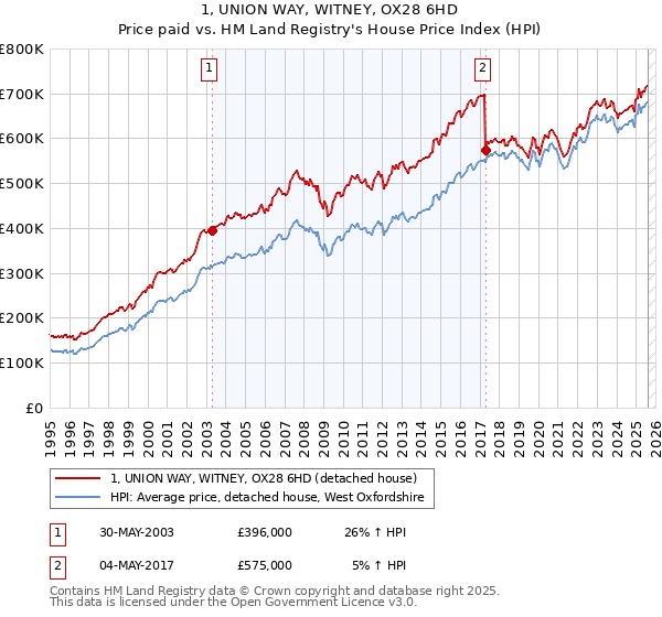 1, UNION WAY, WITNEY, OX28 6HD: Price paid vs HM Land Registry's House Price Index
