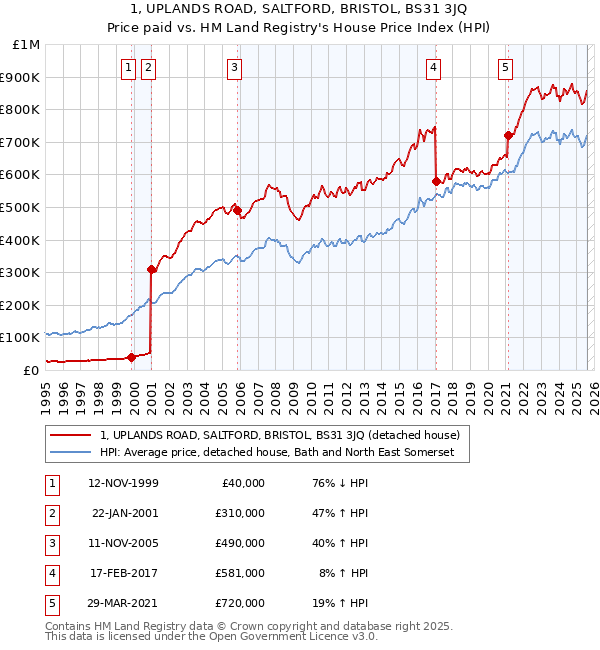 1, UPLANDS ROAD, SALTFORD, BRISTOL, BS31 3JQ: Price paid vs HM Land Registry's House Price Index