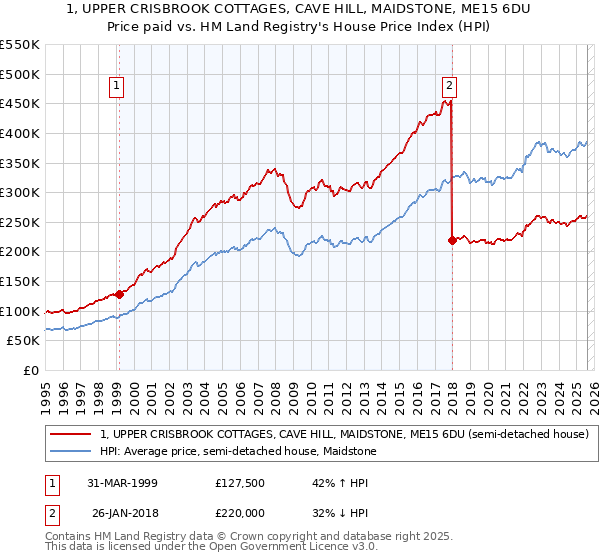 1, UPPER CRISBROOK COTTAGES, CAVE HILL, MAIDSTONE, ME15 6DU: Price paid vs HM Land Registry's House Price Index