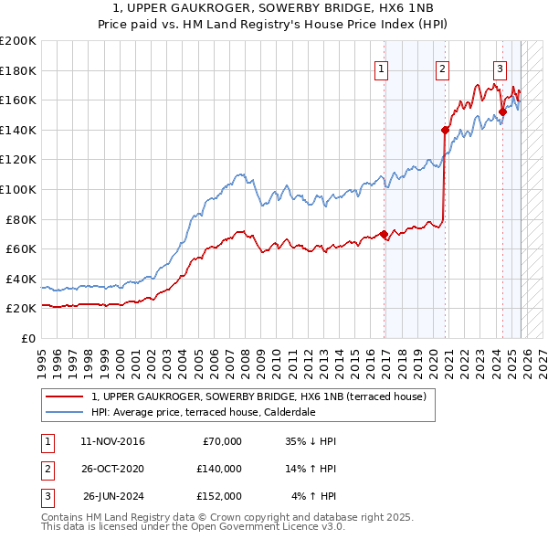1, UPPER GAUKROGER, SOWERBY BRIDGE, HX6 1NB: Price paid vs HM Land Registry's House Price Index
