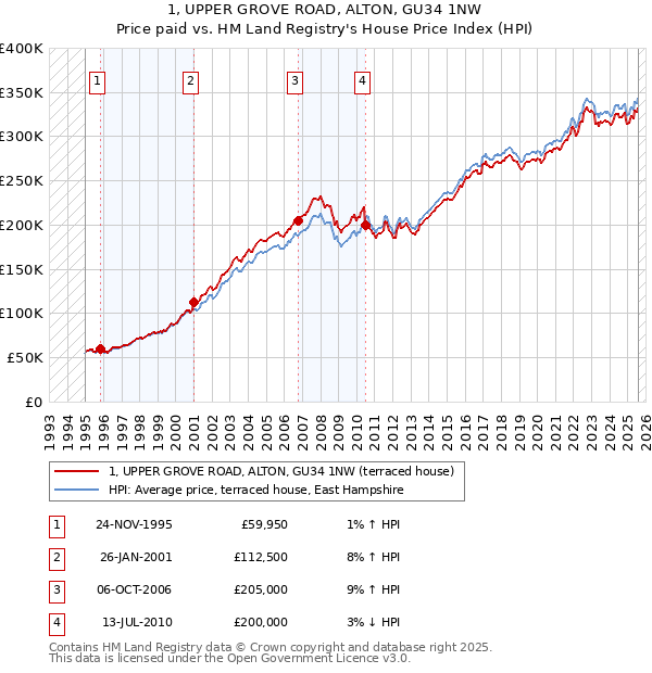 1, UPPER GROVE ROAD, ALTON, GU34 1NW: Price paid vs HM Land Registry's House Price Index