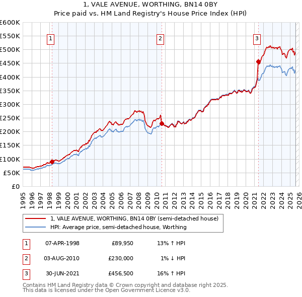 1, VALE AVENUE, WORTHING, BN14 0BY: Price paid vs HM Land Registry's House Price Index