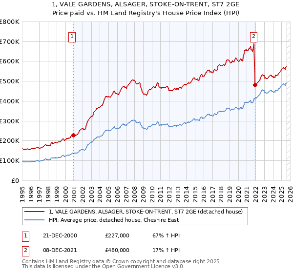 1, VALE GARDENS, ALSAGER, STOKE-ON-TRENT, ST7 2GE: Price paid vs HM Land Registry's House Price Index