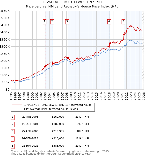1, VALENCE ROAD, LEWES, BN7 1SH: Price paid vs HM Land Registry's House Price Index