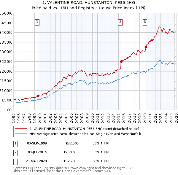 1, VALENTINE ROAD, HUNSTANTON, PE36 5HG: Price paid vs HM Land Registry's House Price Index