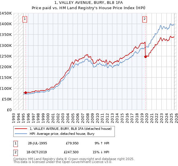 1, VALLEY AVENUE, BURY, BL8 1FA: Price paid vs HM Land Registry's House Price Index