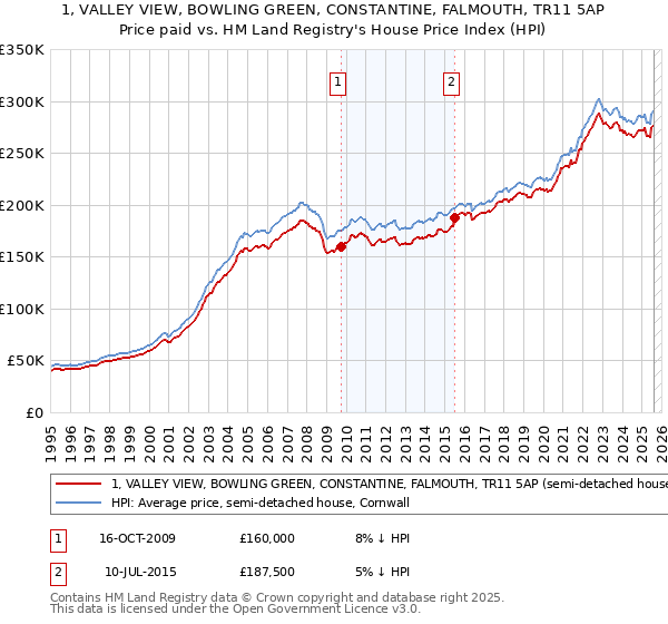 1, VALLEY VIEW, BOWLING GREEN, CONSTANTINE, FALMOUTH, TR11 5AP: Price paid vs HM Land Registry's House Price Index