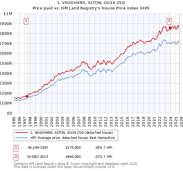1, VAUGHANS, ALTON, GU34 2SQ: Price paid vs HM Land Registry's House Price Index