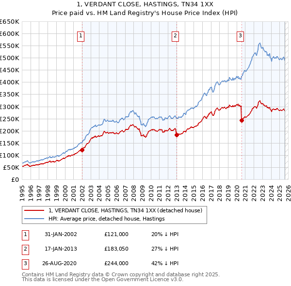 1, VERDANT CLOSE, HASTINGS, TN34 1XX: Price paid vs HM Land Registry's House Price Index