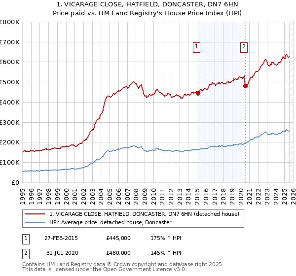 1, VICARAGE CLOSE, HATFIELD, DONCASTER, DN7 6HN: Price paid vs HM Land Registry's House Price Index