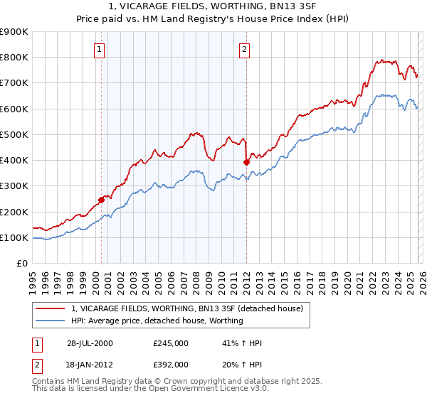 1, VICARAGE FIELDS, WORTHING, BN13 3SF: Price paid vs HM Land Registry's House Price Index