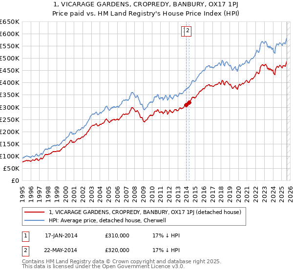 1, VICARAGE GARDENS, CROPREDY, BANBURY, OX17 1PJ: Price paid vs HM Land Registry's House Price Index