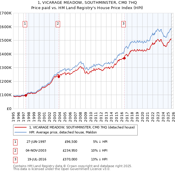 1, VICARAGE MEADOW, SOUTHMINSTER, CM0 7HQ: Price paid vs HM Land Registry's House Price Index