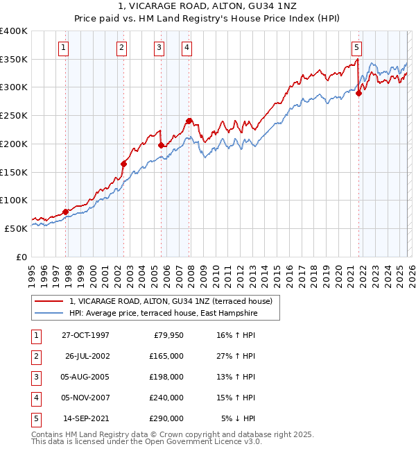 1, VICARAGE ROAD, ALTON, GU34 1NZ: Price paid vs HM Land Registry's House Price Index