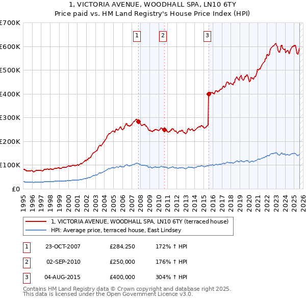 1, VICTORIA AVENUE, WOODHALL SPA, LN10 6TY: Price paid vs HM Land Registry's House Price Index