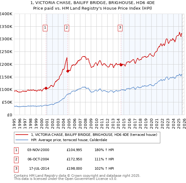 1, VICTORIA CHASE, BAILIFF BRIDGE, BRIGHOUSE, HD6 4DE: Price paid vs HM Land Registry's House Price Index