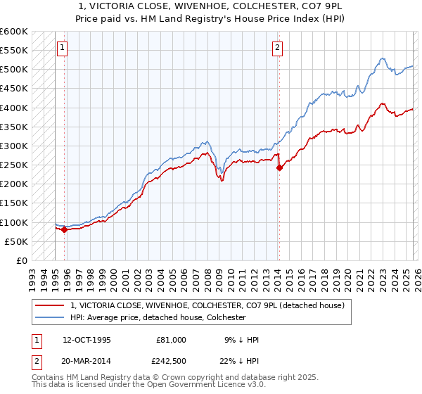 1, VICTORIA CLOSE, WIVENHOE, COLCHESTER, CO7 9PL: Price paid vs HM Land Registry's House Price Index