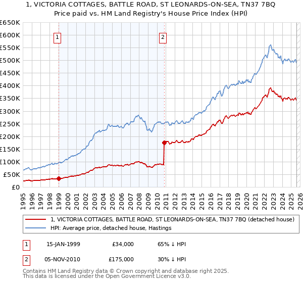 1, VICTORIA COTTAGES, BATTLE ROAD, ST LEONARDS-ON-SEA, TN37 7BQ: Price paid vs HM Land Registry's House Price Index