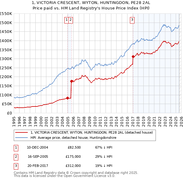 1, VICTORIA CRESCENT, WYTON, HUNTINGDON, PE28 2AL: Price paid vs HM Land Registry's House Price Index