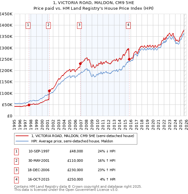 1, VICTORIA ROAD, MALDON, CM9 5HE: Price paid vs HM Land Registry's House Price Index