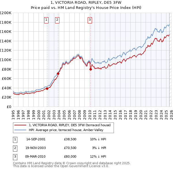 1, VICTORIA ROAD, RIPLEY, DE5 3FW: Price paid vs HM Land Registry's House Price Index