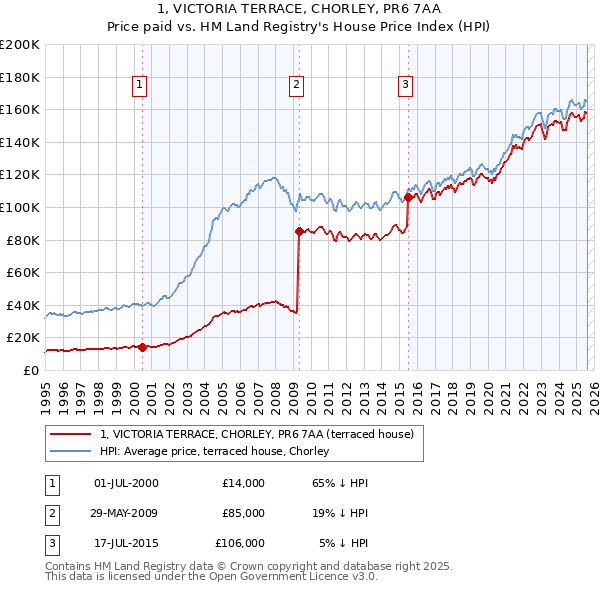 1, VICTORIA TERRACE, CHORLEY, PR6 7AA: Price paid vs HM Land Registry's House Price Index