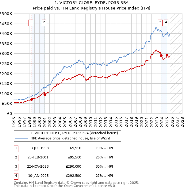 1, VICTORY CLOSE, RYDE, PO33 3RA: Price paid vs HM Land Registry's House Price Index